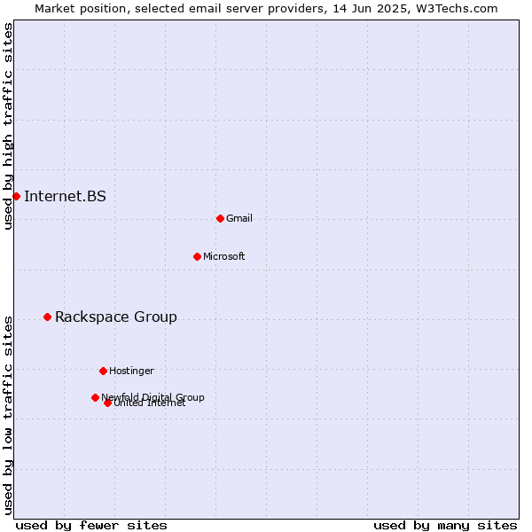 Market position of Rackspace Group vs. Internet.BS