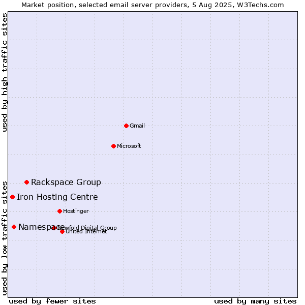 Market position of Rackspace Group vs. Namespace vs. Iron Hosting Centre
