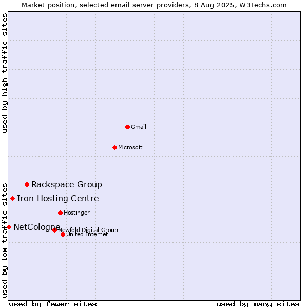 Market position of Rackspace Group vs. Iron Hosting Centre vs. NetCologne