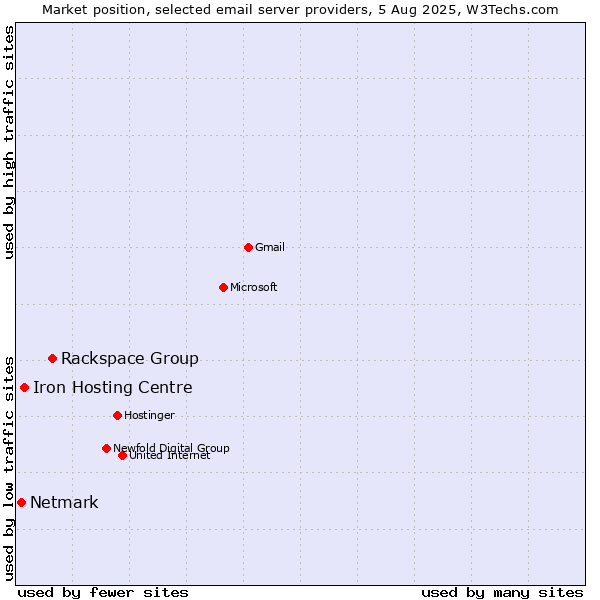 Market position of Rackspace Group vs. Iron Hosting Centre vs. Netmark
