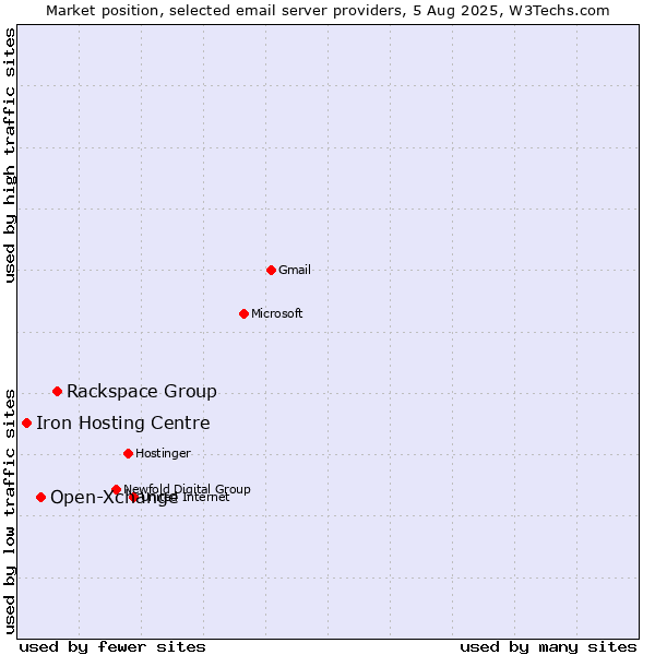 Market position of Rackspace Group vs. Open-Xchange vs. Iron Hosting Centre