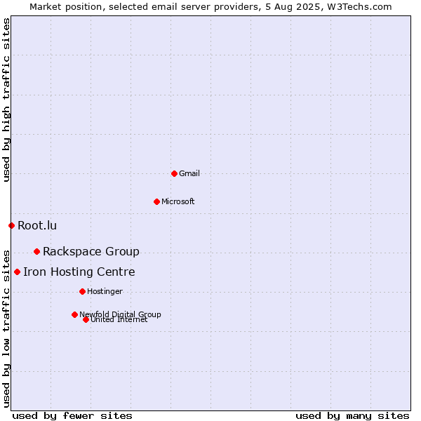 Market position of Rackspace Group vs. Iron Hosting Centre vs. Root.lu