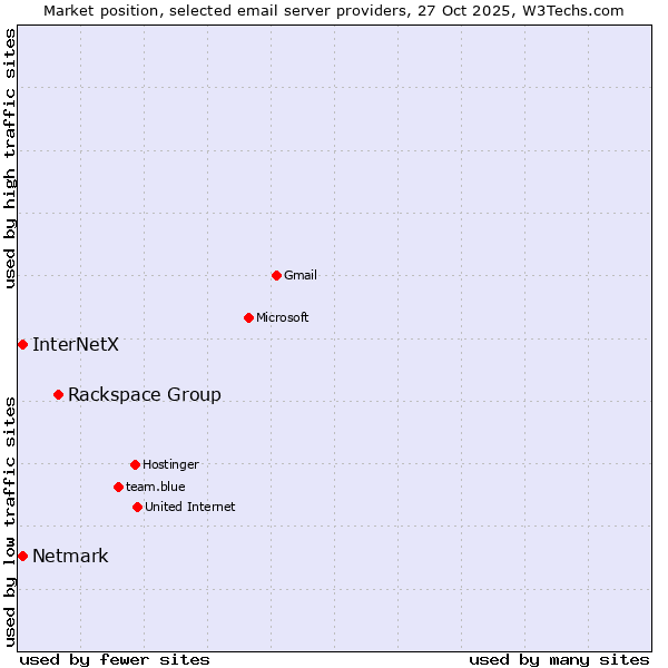 Market position of Rackspace Group vs. Netmark vs. InterNetX