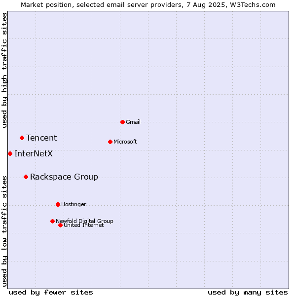 Market position of Rackspace Group vs. Tencent vs. InterNetX
