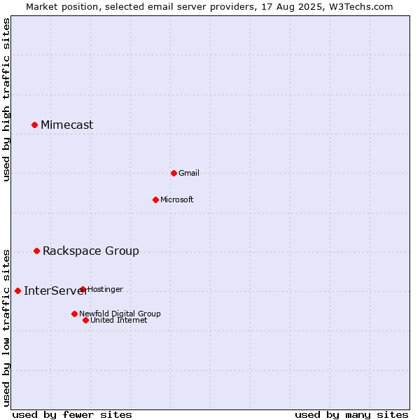 Market position of Rackspace Group vs. Mimecast vs. InterServer