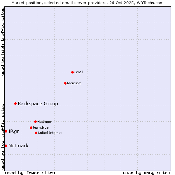 Market position of Rackspace Group vs. Netmark vs. IP.gr