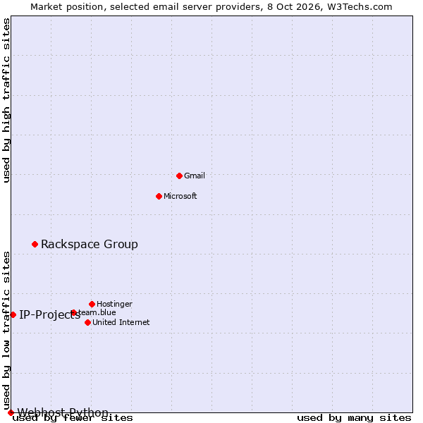 Market position of Rackspace Group vs. IP-Projects vs. Webhost Python