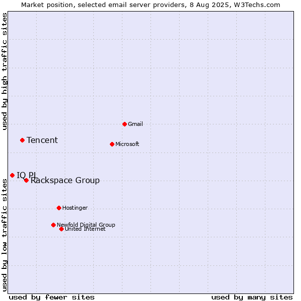 Market position of Rackspace Group vs. Tencent vs. IQ PL