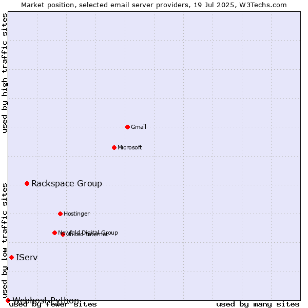Market position of Rackspace Group vs. IServ vs. Webhost Python