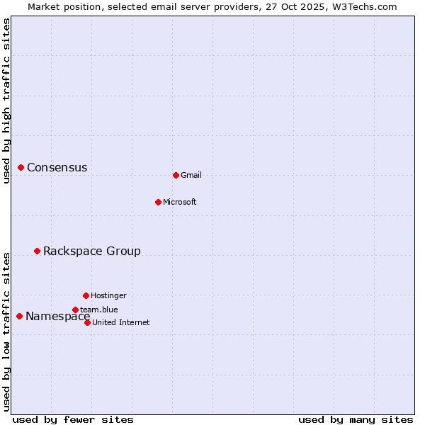 Market position of Rackspace Group vs. Consensus vs. Namespace