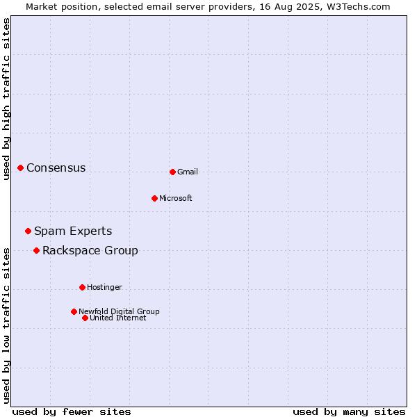Market position of Rackspace Group vs. Spam Experts vs. Consensus