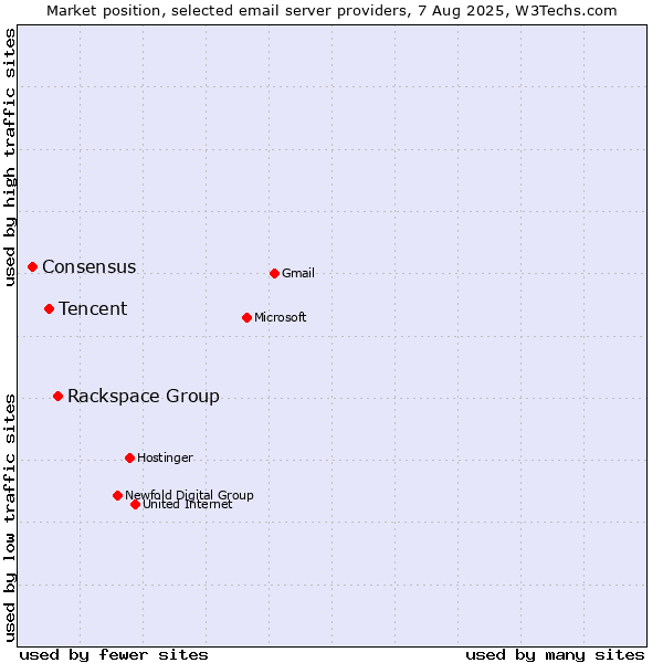 Market position of Rackspace Group vs. Tencent vs. Consensus