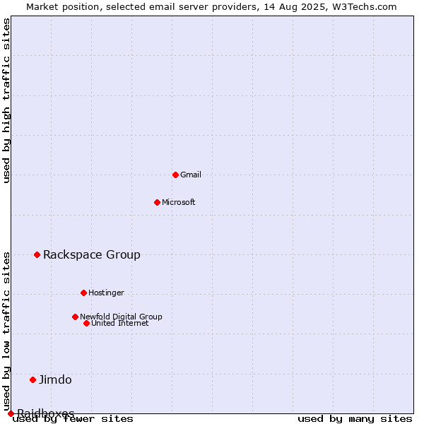 Market position of Rackspace Group vs. Jimdo vs. Raidboxes