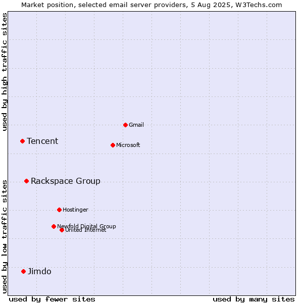 Market position of Rackspace Group vs. Jimdo vs. Tencent