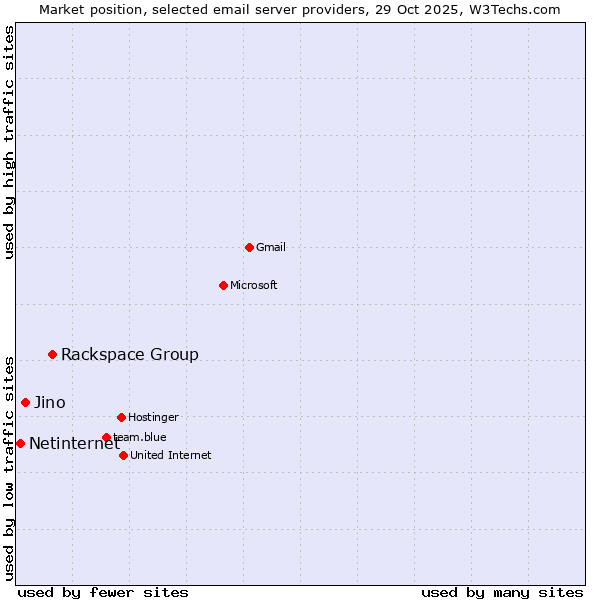 Market position of Rackspace Group vs. Jino vs. Netinternet