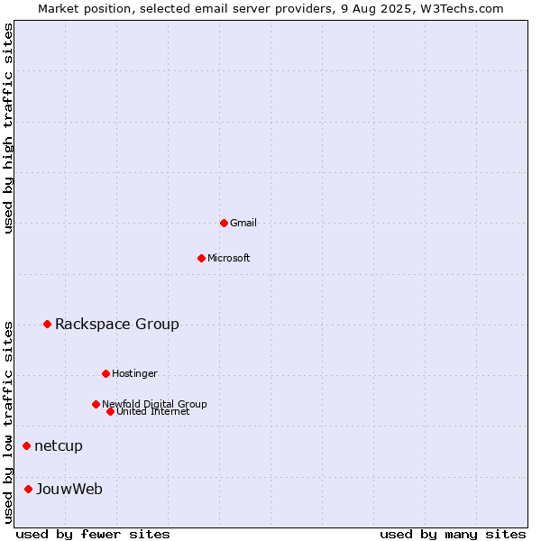 Market position of Rackspace Group vs. JouwWeb vs. netcup