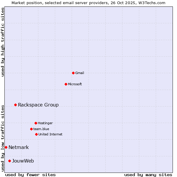 Market position of Rackspace Group vs. JouwWeb vs. Netmark