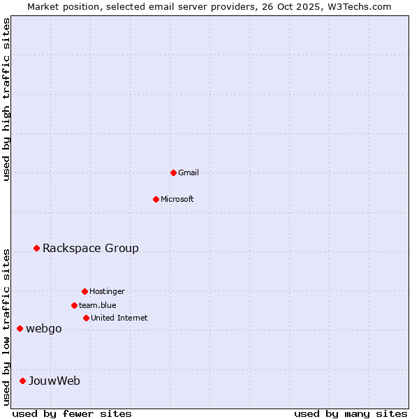 Market position of Rackspace Group vs. JouwWeb vs. webgo