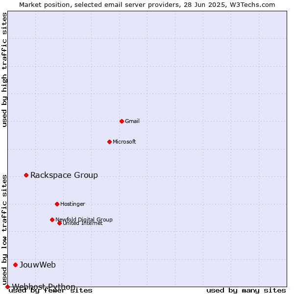 Market position of Rackspace Group vs. JouwWeb vs. Webhost Python