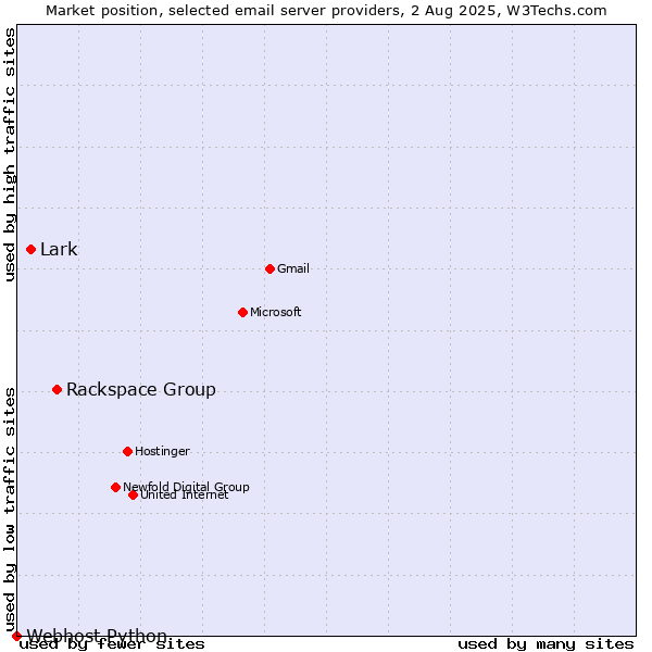 Market position of Rackspace Group vs. Lark vs. Webhost Python