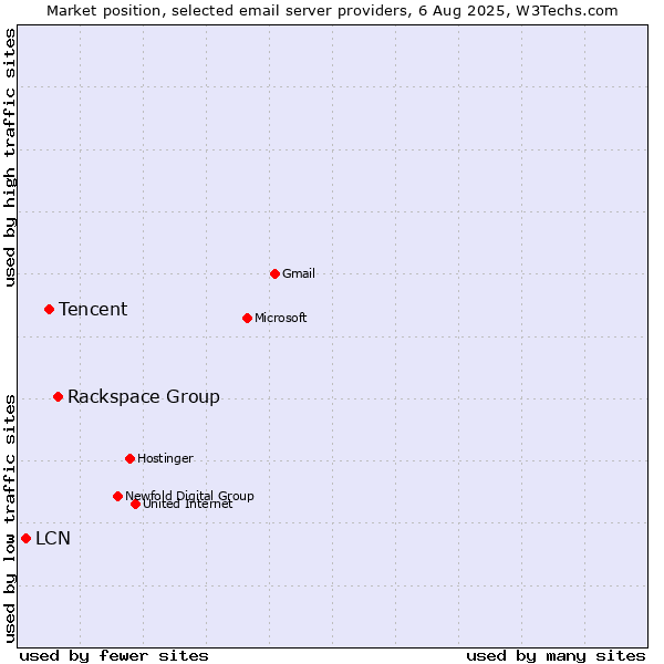 Market position of Rackspace Group vs. Tencent vs. LCN