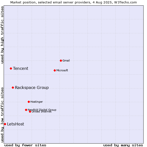 Market position of Rackspace Group vs. Tencent vs. LetsHost
