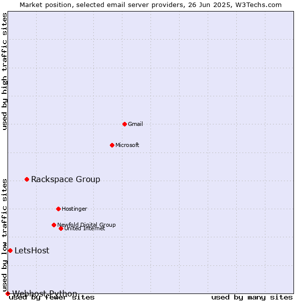 Market position of Rackspace Group vs. LetsHost vs. Webhost Python