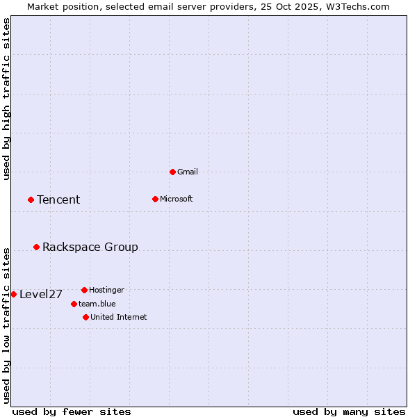 Market position of Rackspace Group vs. Tencent vs. Level27