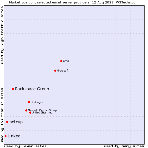 Market position of Rackspace Group vs. netcup vs. Linkeo
