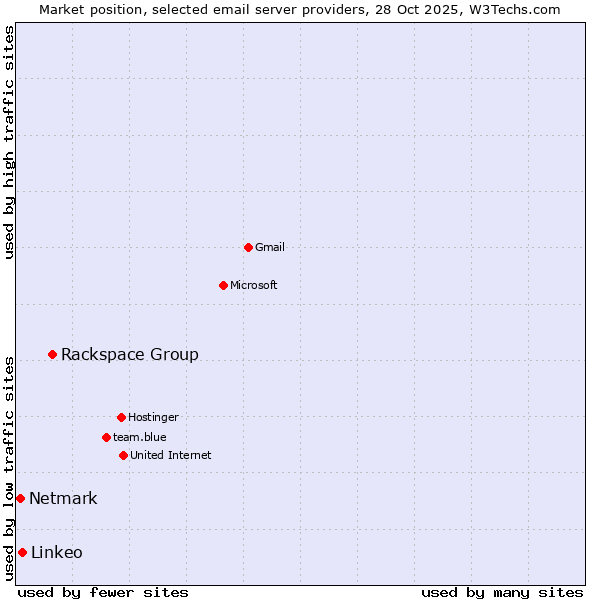 Market position of Rackspace Group vs. Linkeo vs. Netmark