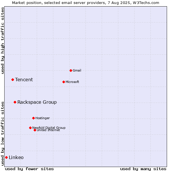 Market position of Rackspace Group vs. Tencent vs. Linkeo