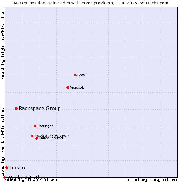 Market position of Rackspace Group vs. Linkeo vs. Webhost Python