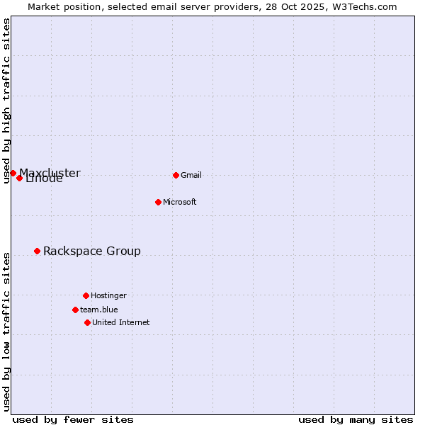 Market position of Rackspace Group vs. Linode vs. Maxcluster