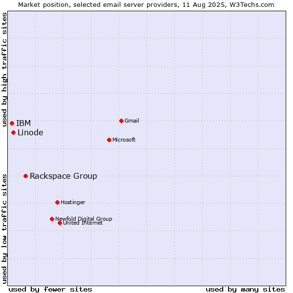 Market position of Rackspace Group vs. Linode vs. IBM