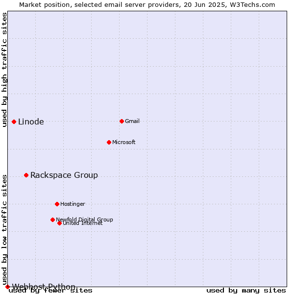 Market position of Rackspace Group vs. Linode vs. Webhost Python