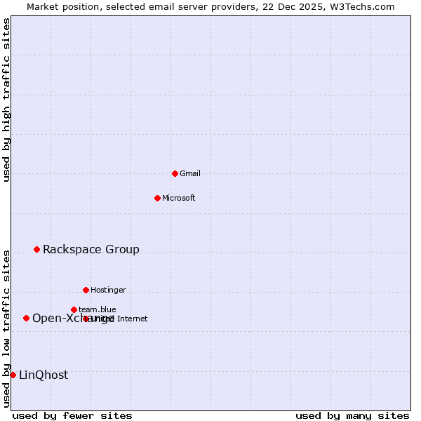 Market position of Rackspace Group vs. Open-Xchange vs. LinQhost
