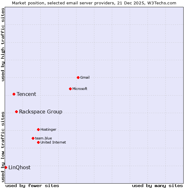 Market position of Rackspace Group vs. Tencent vs. LinQhost
