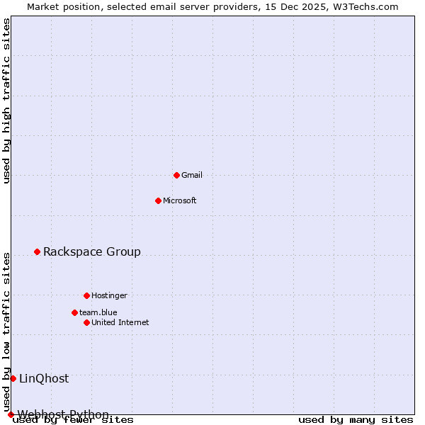 Market position of Rackspace Group vs. LinQhost vs. Webhost Python