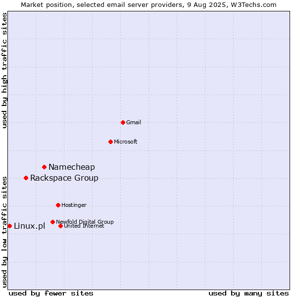Market position of Namecheap vs. Rackspace Group vs. Linux.pl