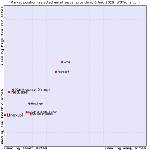 Market position of Rackspace Group vs. NetEase vs. Linux.pl