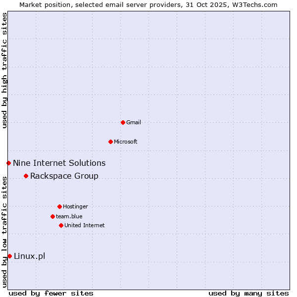 Market position of Rackspace Group vs. Linux.pl vs. Nine Internet Solutions