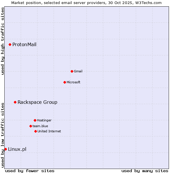 Market position of Rackspace Group vs. ProtonMail vs. Linux.pl