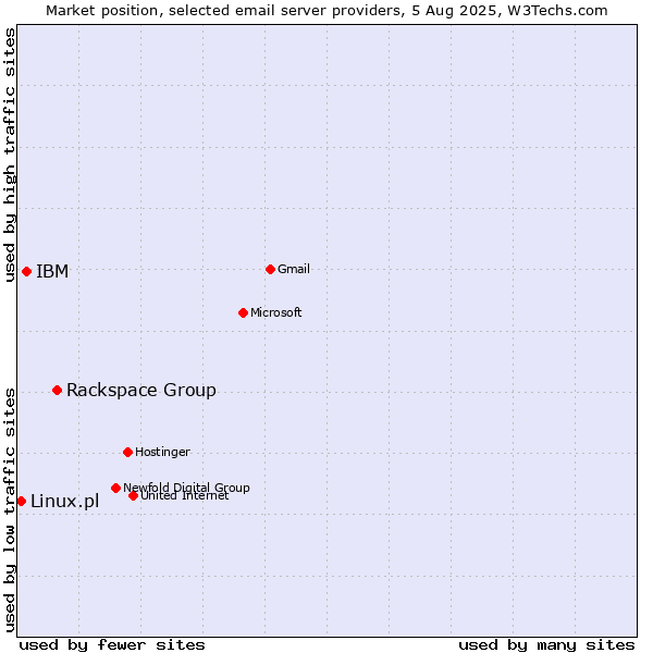 Market position of Rackspace Group vs. IBM vs. Linux.pl
