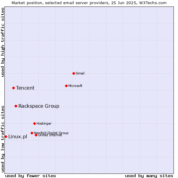 Market position of Rackspace Group vs. Tencent vs. Linux.pl