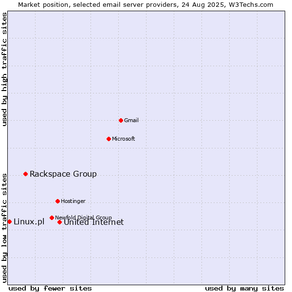 Market position of United Internet vs. Rackspace Group vs. Linux.pl