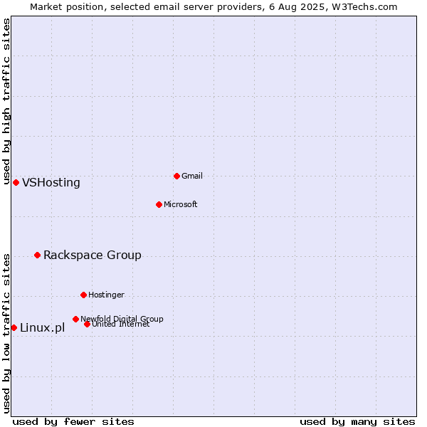 Market position of Rackspace Group vs. VSHosting vs. Linux.pl