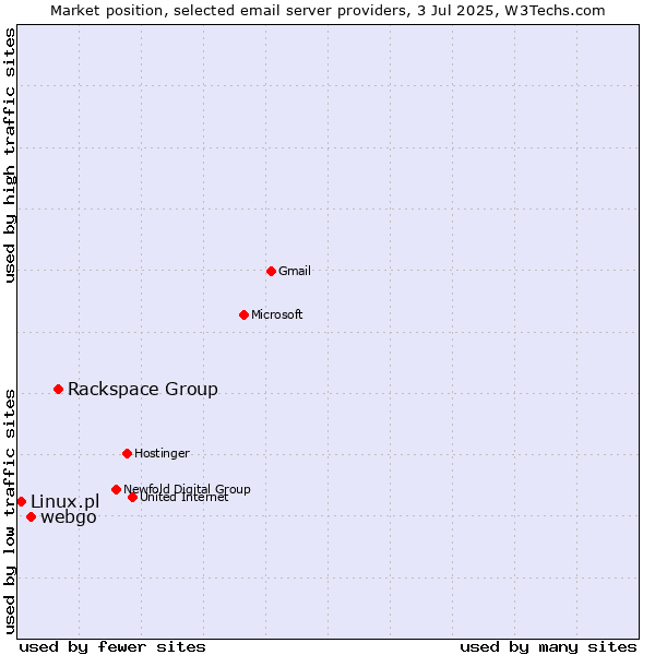 Market position of Rackspace Group vs. webgo vs. Linux.pl