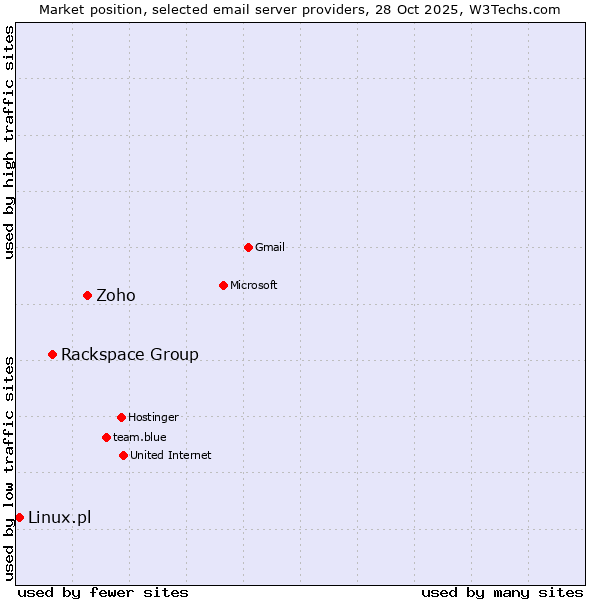 Market position of Zoho vs. Rackspace Group vs. Linux.pl