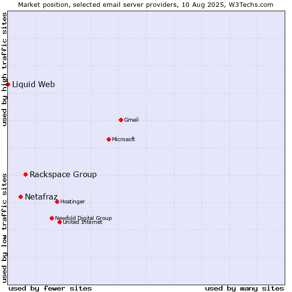 Market position of Rackspace Group vs. Netafraz vs. Liquid Web