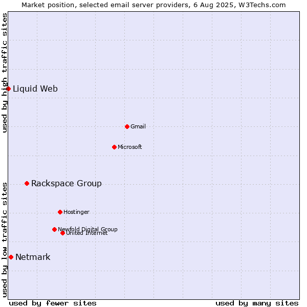 Market position of Rackspace Group vs. Netmark vs. Liquid Web